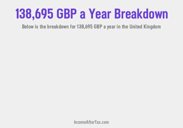 How much is £138,695 a Year After Tax in the United Kingdom?