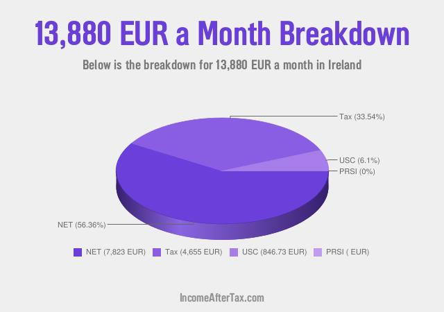 How much is €13,880 a Month After Tax in Ireland?
