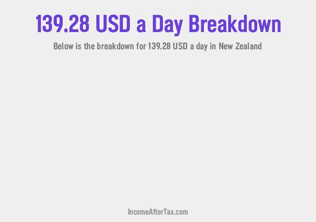 How much is $139.28 a Day After Tax in New Zealand?