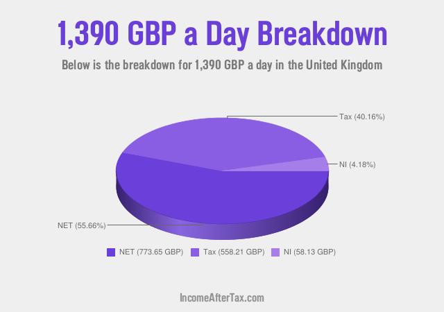 How much is £1,390 a Day After Tax in the United Kingdom?
