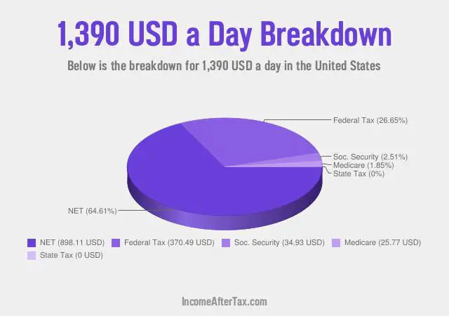 $1,390 a Day After Tax in the United States Breakdown