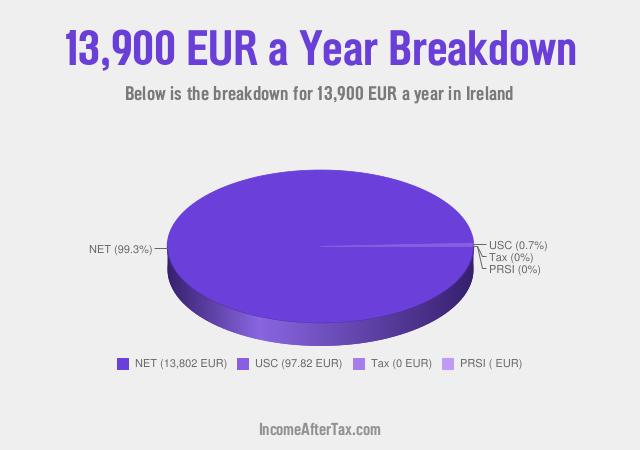 How much is €13,900 a Year After Tax in Ireland?
