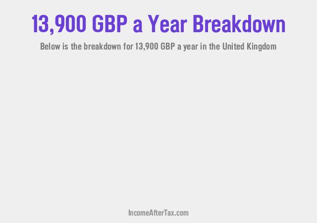 £13,900 a Year After Tax in the United Kingdom Breakdown