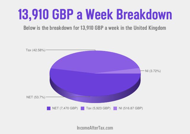 How much is £13,910 a Week After Tax in the United Kingdom?