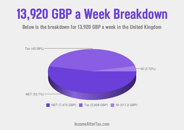 How much is £13,920 a Week After Tax in the United Kingdom?