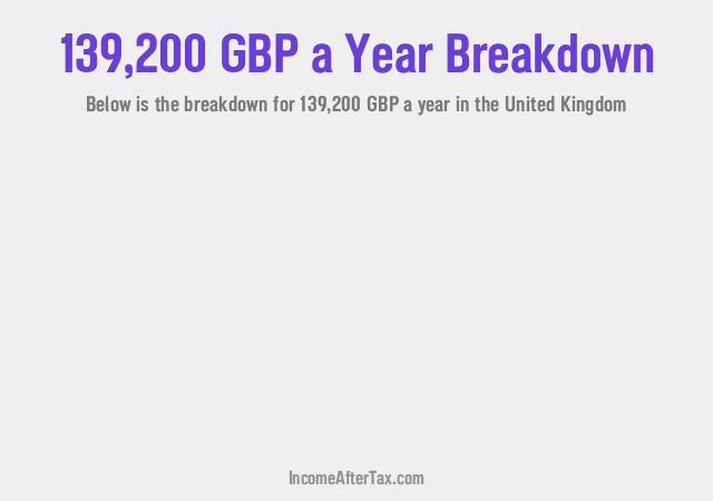 £139,200 a Year After Tax in the United Kingdom Breakdown
