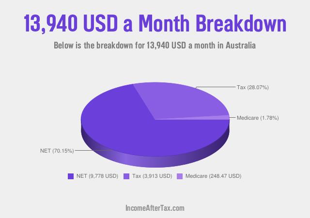 How much is $13,940 a Month After Tax in Australia?