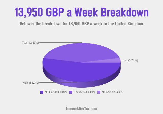 How much is £13,950 a Week After Tax in the United Kingdom?