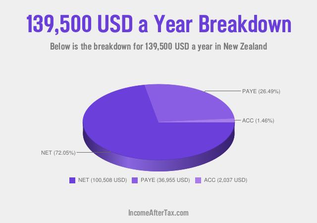 How much is $139,500 a Year After Tax in New Zealand?