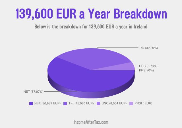 How much is €139,600 a Year After Tax in Ireland?