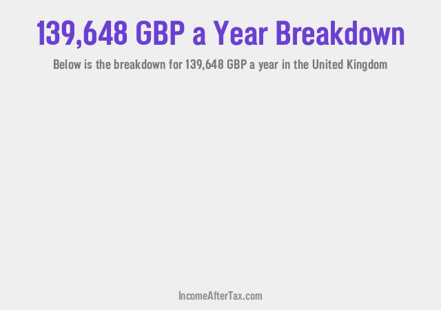 How much is £139,648 a Year After Tax in the United Kingdom?