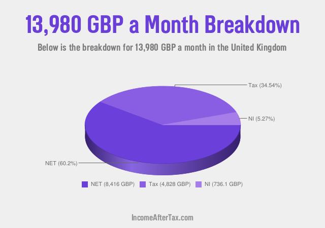 How much is £13,980 a Month After Tax in the United Kingdom?