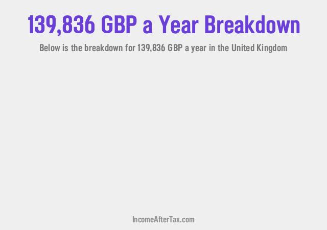 How much is £139,836 a Year After Tax in the United Kingdom?