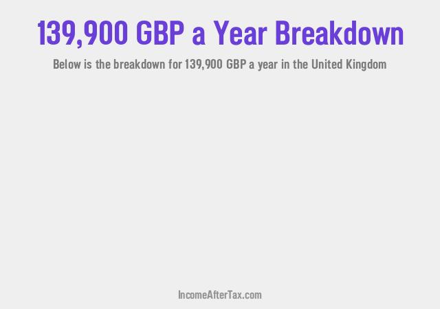 £139,900 a Year After Tax in the United Kingdom Breakdown