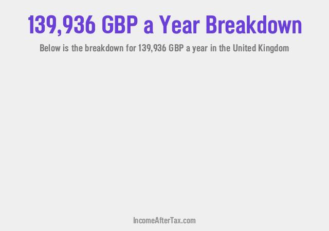 How much is £139,936 a Year After Tax in the United Kingdom?