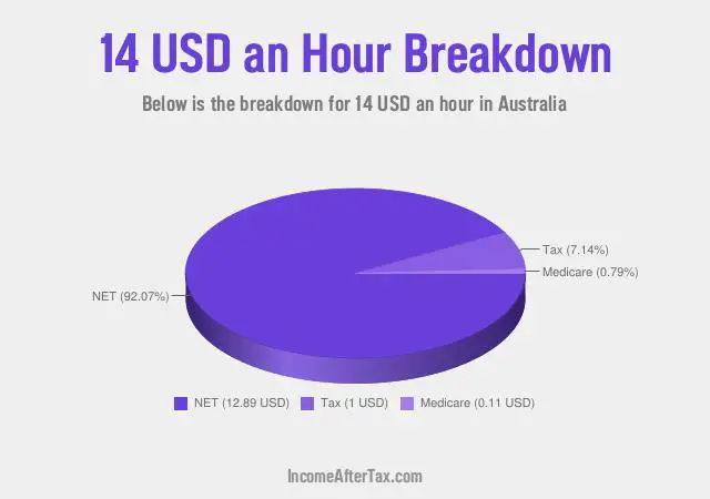 How much is $14 an Hour After Tax in Australia?