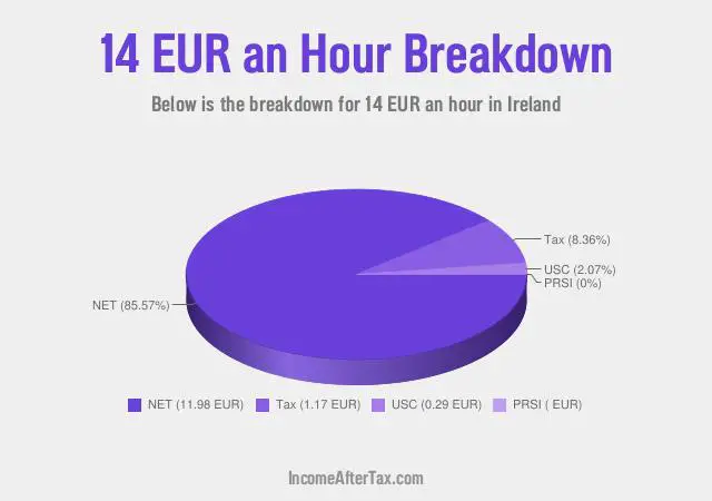 How much is €14 an Hour After Tax in Ireland?