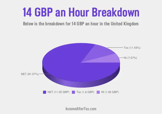 How much is £14 an Hour After Tax in the United Kingdom?