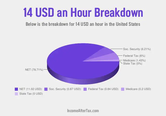 How much is $14 an Hour After Tax in the United States?