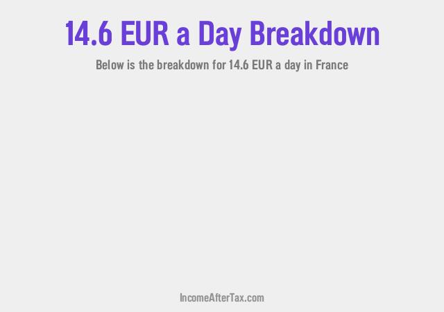 How much is €14.6 a Day After Tax in France?