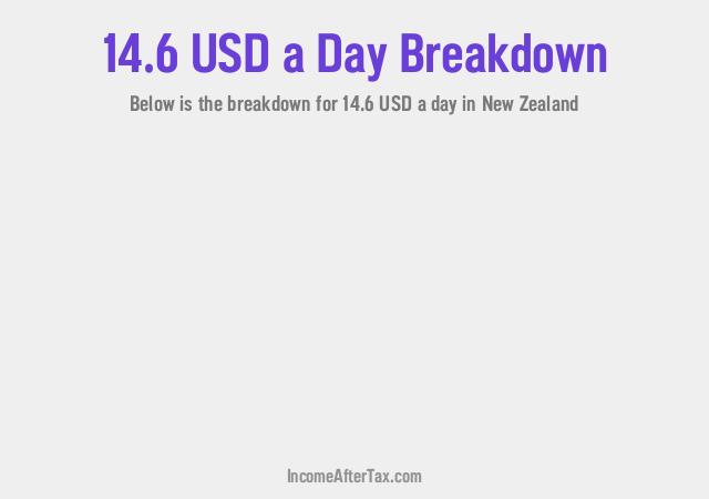 How much is $14.6 a Day After Tax in New Zealand?