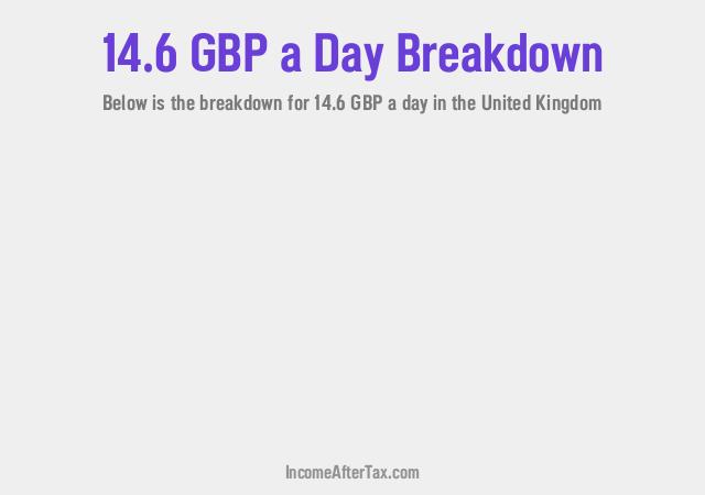 How much is £14.6 a Day After Tax in the United Kingdom?