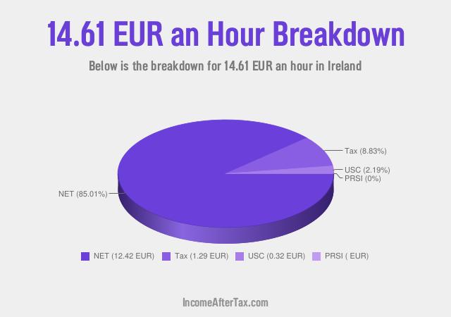 How much is €14.61 an Hour After Tax in Ireland?