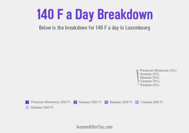 How much is F140 a Day After Tax in Luxembourg?