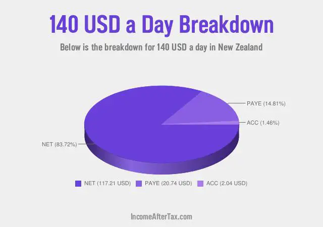 How much is $140 a Day After Tax in New Zealand?