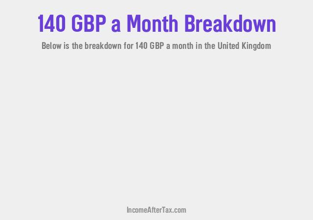 £140 a Month After Tax in the United Kingdom Breakdown