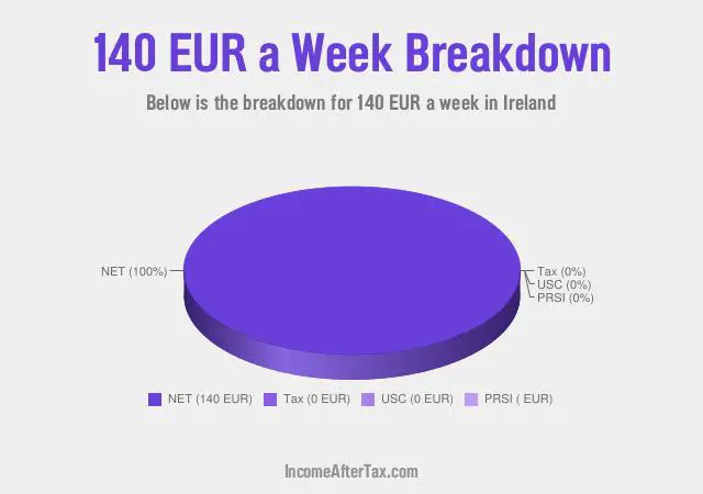How much is €140 a Week After Tax in Ireland?