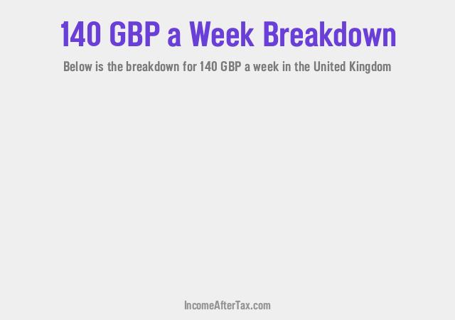 £140 a Week After Tax in the United Kingdom Breakdown