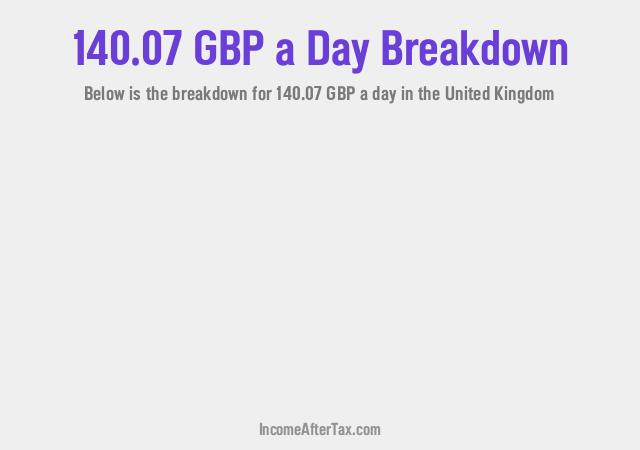 How much is £140.07 a Day After Tax in the United Kingdom?