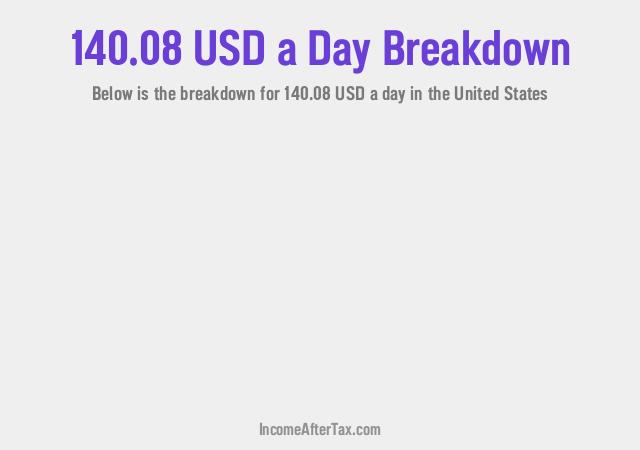 How much is $140.08 a Day After Tax in the United States?