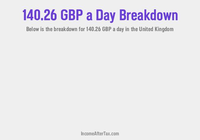 How much is £140.26 a Day After Tax in the United Kingdom?