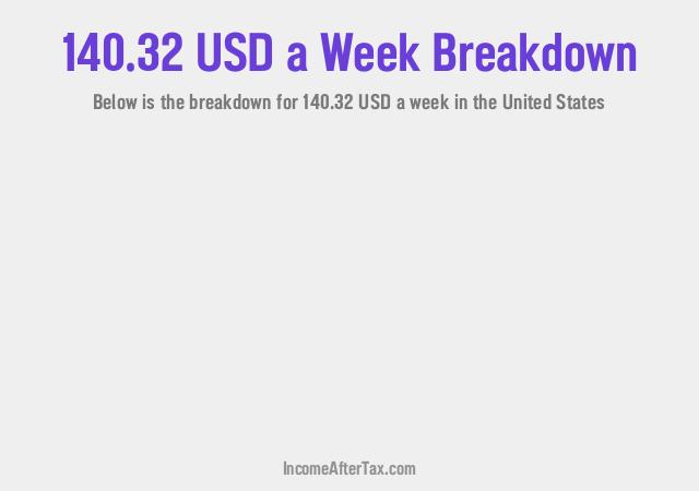 How much is $140.32 a Week After Tax in the United States?
