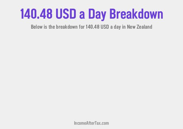How much is $140.48 a Day After Tax in New Zealand?