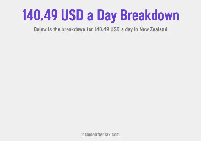 How much is $140.49 a Day After Tax in New Zealand?