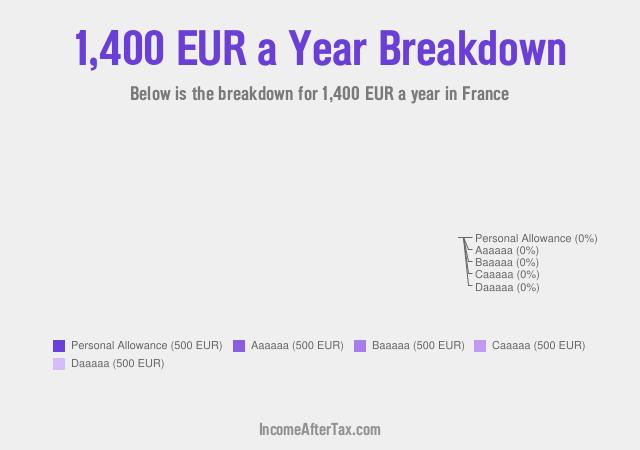 How much is €1,400 a Year After Tax in France?