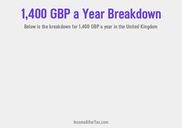 £1,400 a Year After Tax in the United Kingdom Breakdown