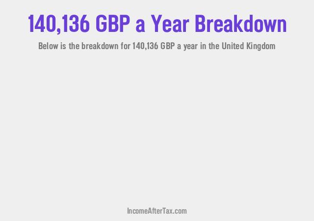 How much is £140,136 a Year After Tax in the United Kingdom?