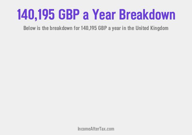 How much is £140,195 a Year After Tax in the United Kingdom?