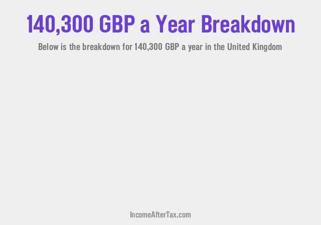 £140,300 a Year After Tax in the United Kingdom Breakdown