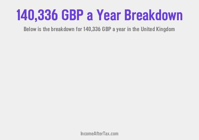 How much is £140,336 a Year After Tax in the United Kingdom?