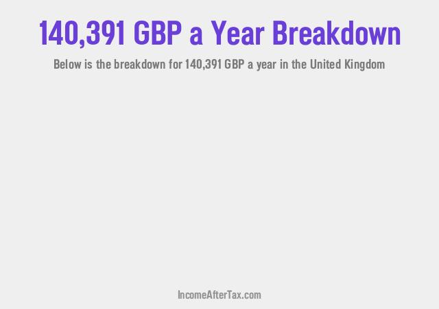 How much is £140,391 a Year After Tax in the United Kingdom?