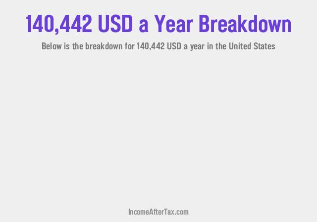 How much is $140,442 a Year After Tax in the United States?