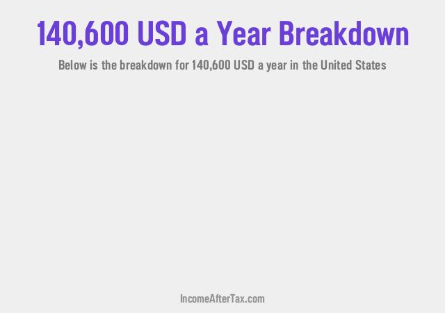 $140,600 a Year After Tax in the United States Breakdown