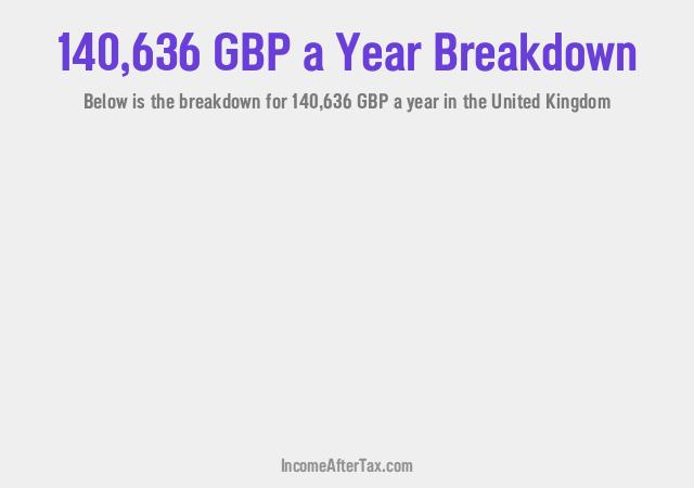 How much is £140,636 a Year After Tax in the United Kingdom?