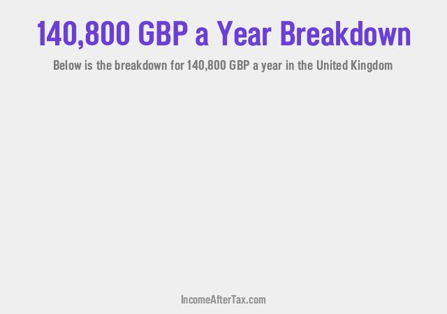 £140,800 a Year After Tax in the United Kingdom Breakdown