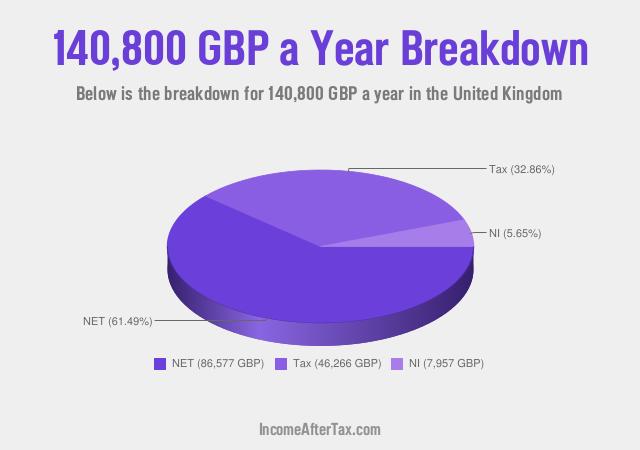 How much is £140,800 a Year After Tax in the United Kingdom?